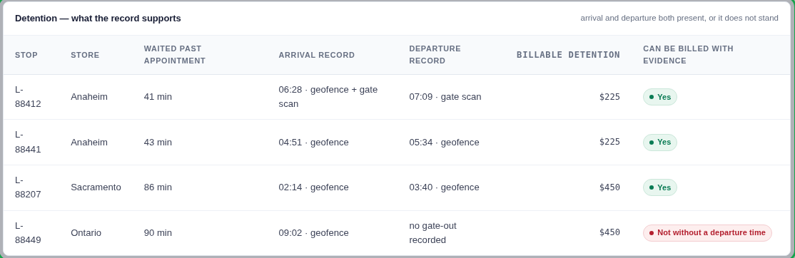 Example screen: a detention table listing four stops, minutes waited, the arrival and departure records, and whether each charge can be billed with evidence. One stop is marked not billable without a departure time.